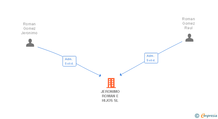Vinculaciones societarias de JERONIMO ROMAN E HIJOS SL