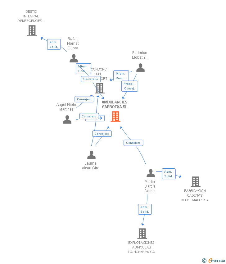 Vinculaciones societarias de AMBULANCIES GARROTXA SL