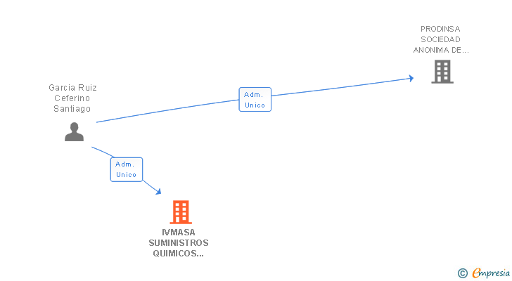 Vinculaciones societarias de IVMASA SUMINISTROS QUIMICOS INDUSTRIALES SA