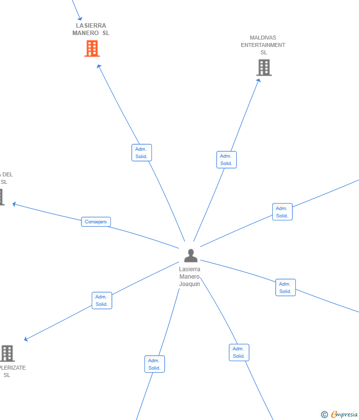 Vinculaciones societarias de LASIERRA MANERO SL