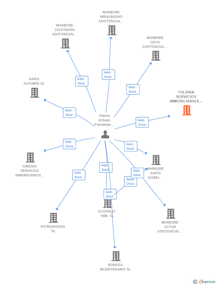 Vinculaciones societarias de TULIPAN SERVICIOS INMOBILIARIOS SL