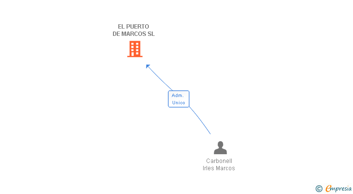 Vinculaciones societarias de EL PUERTO DE MARCOS SL