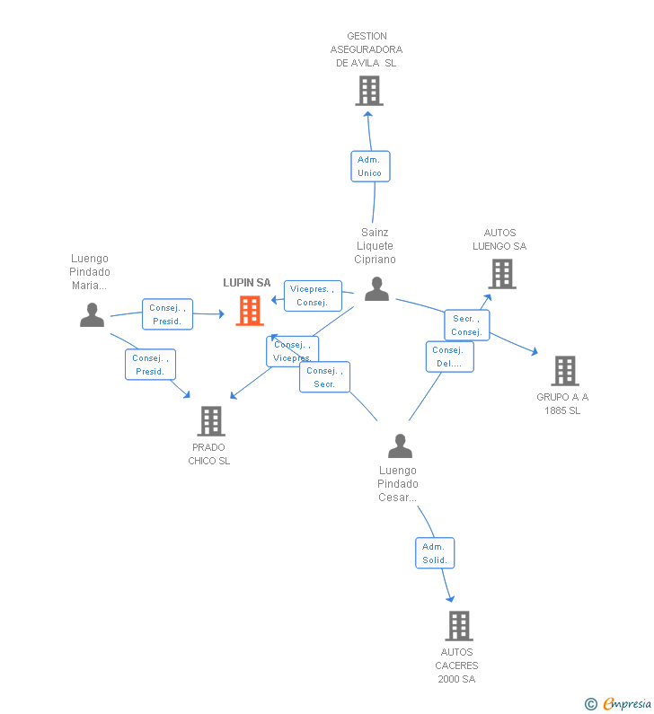 Vinculaciones societarias de LUPIN SA