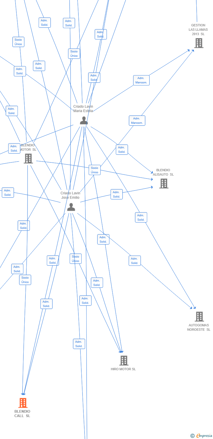 Vinculaciones societarias de BLENDIO CALL SL