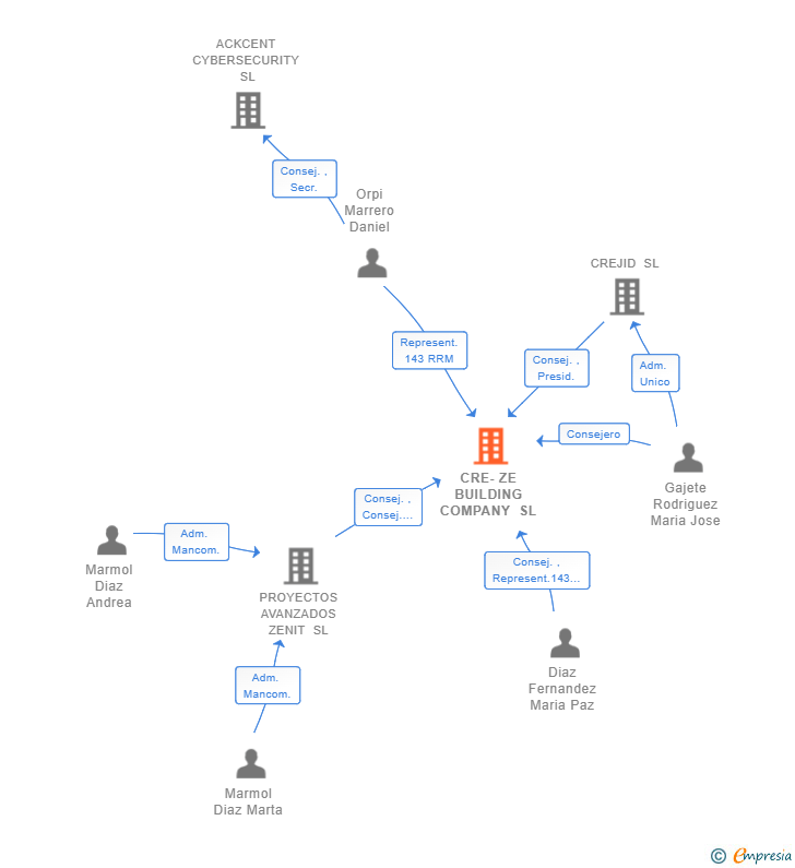 Vinculaciones societarias de CRE-ZE BUILDING COMPANY SL