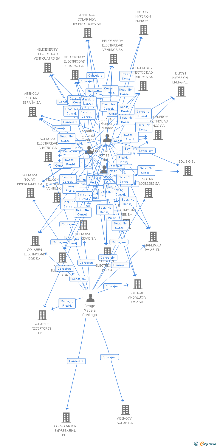 Vinculaciones societarias de CAPTASOL FOTOVOLTAICA 21 SA