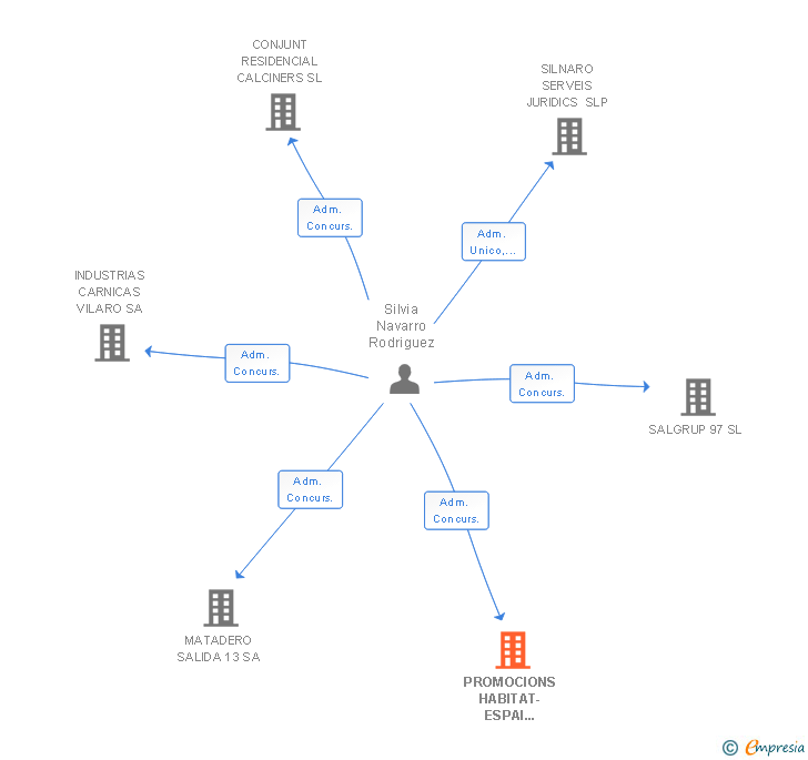 Vinculaciones societarias de PROMOCIONS HABITAT-ESPAI GIRONA SA