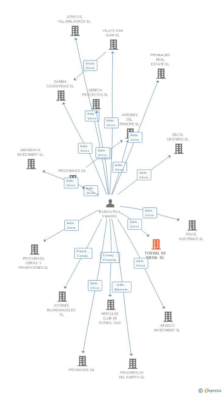 Vinculaciones societarias de TOSSAL DE RIERA SL