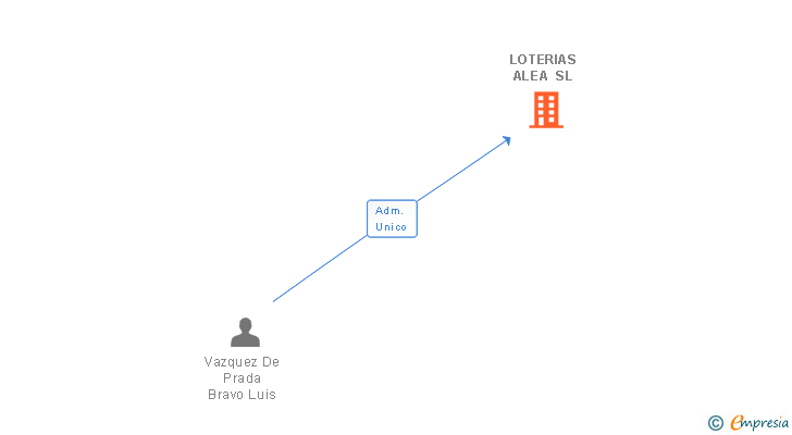 Vinculaciones societarias de LOTERIAS ALEA SL