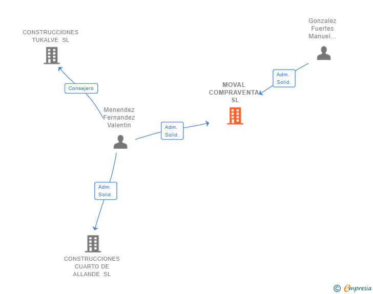 Vinculaciones societarias de MOVAL COMPRAVENTA SL