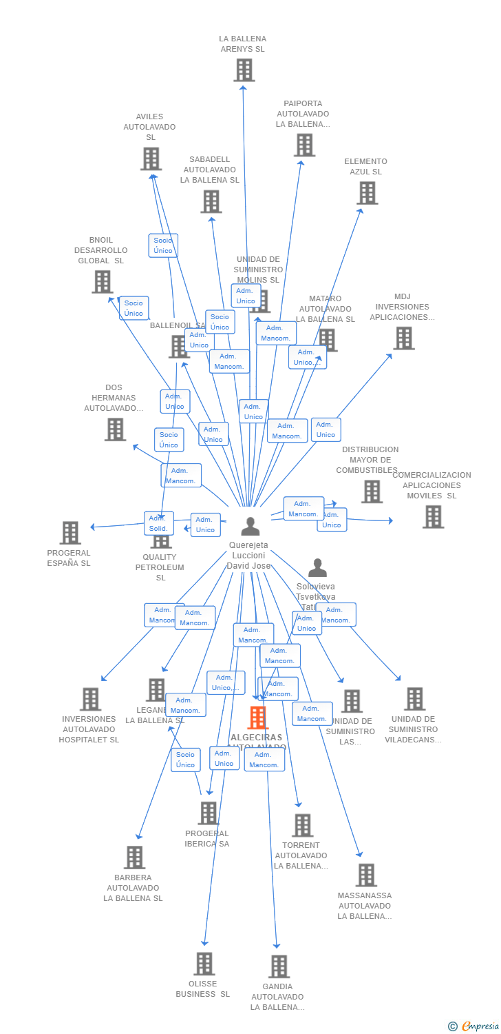Vinculaciones societarias de ALGECIRAS AUTOLAVADO LA BALLENA SL