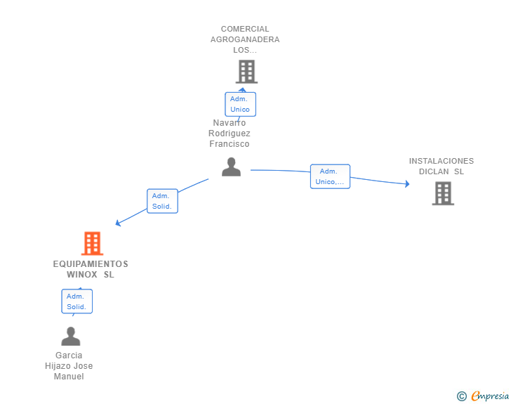 Vinculaciones societarias de EQUIPAMIENTOS WINOX SL