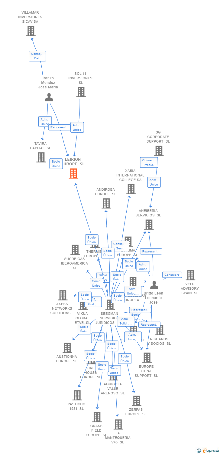 Vinculaciones societarias de LEIRION EUROPE SL