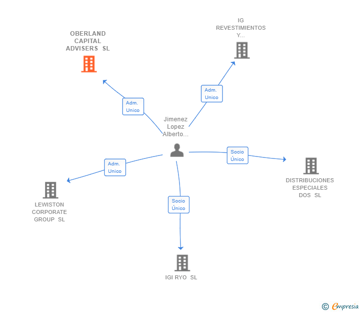 Vinculaciones societarias de OBERLAND CAPITAL ADVISERS SL