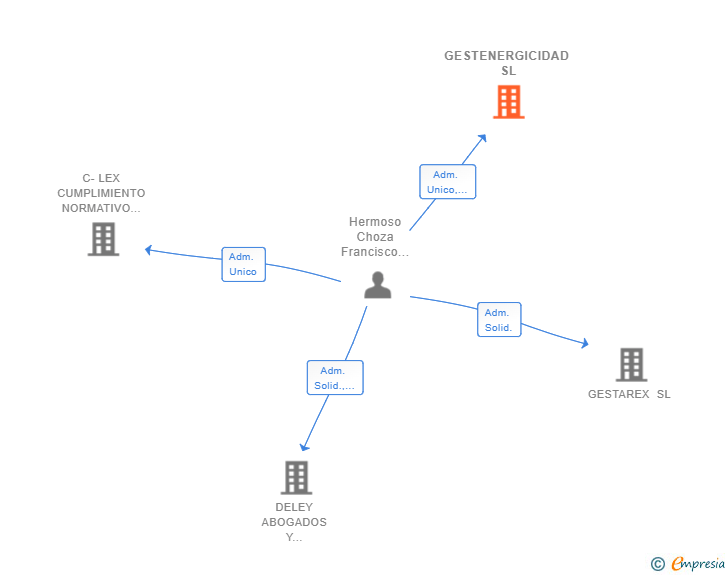 Vinculaciones societarias de GESTENERGICIDAD SL