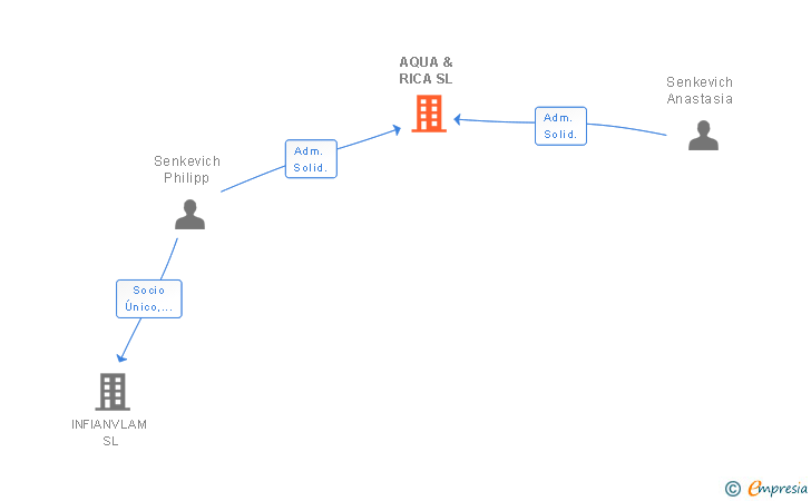 Vinculaciones societarias de AQUA & RICA SL