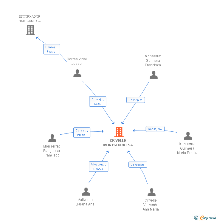 Vinculaciones societarias de CRIVELLE MONTSERRAT SA