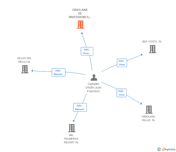 Vinculaciones societarias de ORIOLANA DE INVERSIONES SL