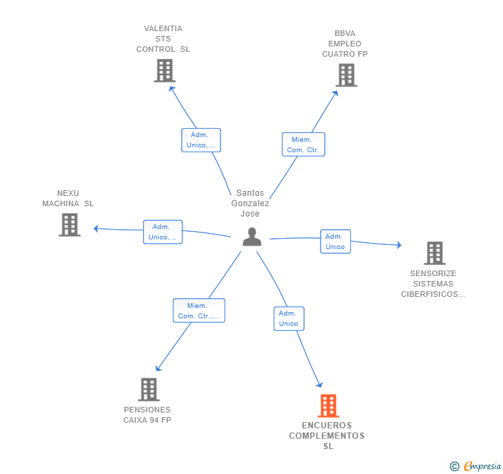 Vinculaciones societarias de ENCUEROS COMPLEMENTOS SL