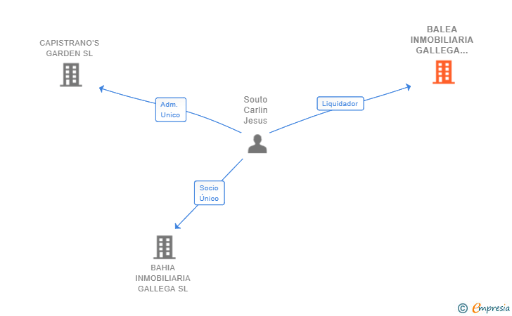 Vinculaciones societarias de BALEA INMOBILIARIA GALLEGA SL 