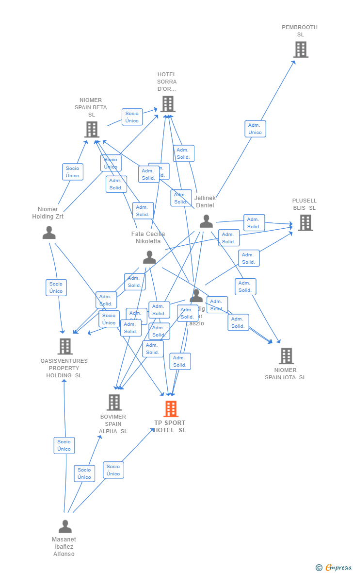 Vinculaciones societarias de TP SPORT HOTEL SL