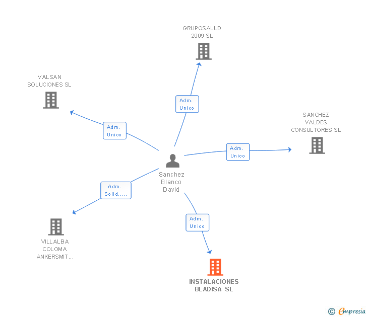 Vinculaciones societarias de INSTALACIONES BLADISA SL