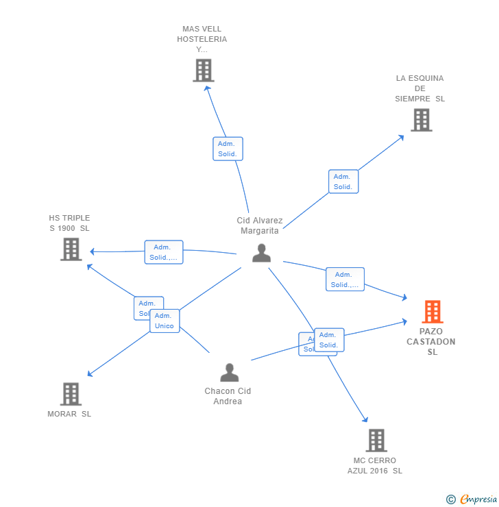 Vinculaciones societarias de PAZO CASTADON SL