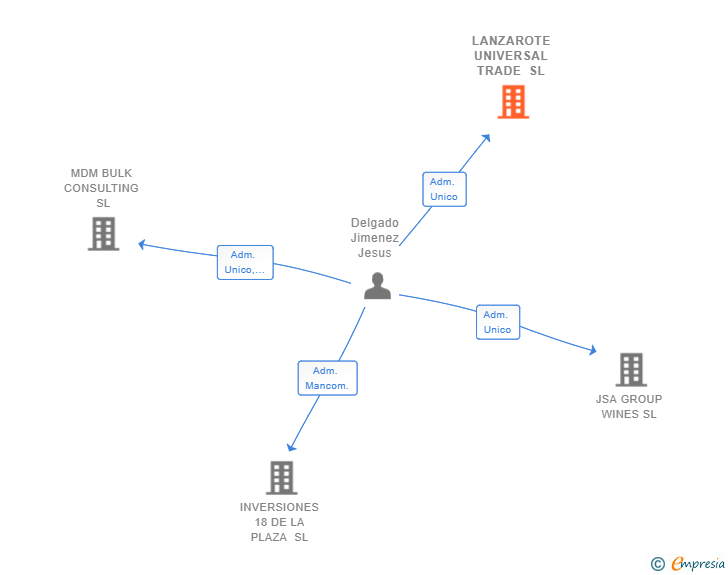 Vinculaciones societarias de LANZAROTE UNIVERSAL TRADE SL