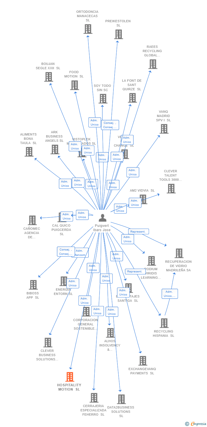 Vinculaciones societarias de HOSPITALITY MOTION SL