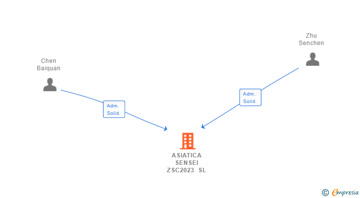 Vinculaciones societarias de ASIATICA SENSEI ZSC2023 SL