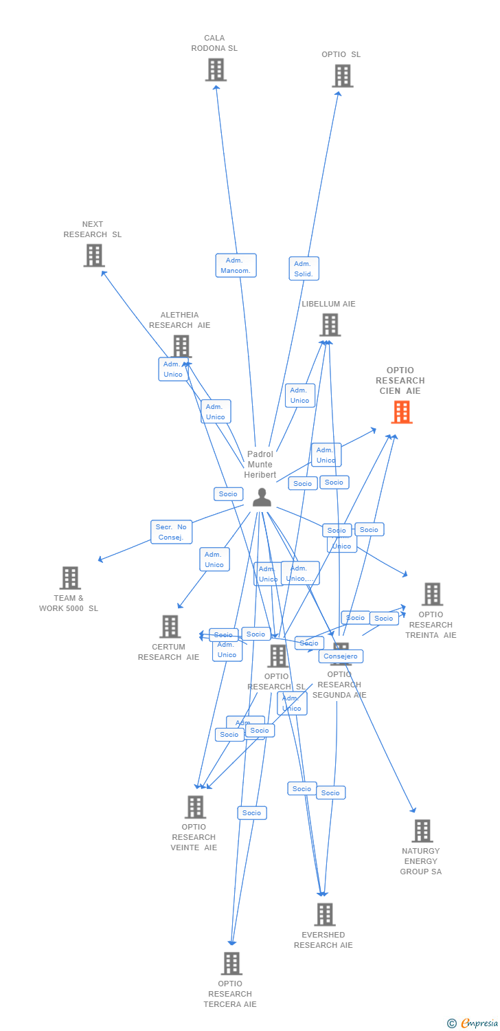 Vinculaciones societarias de OPTIO RESEARCH CIEN AIE