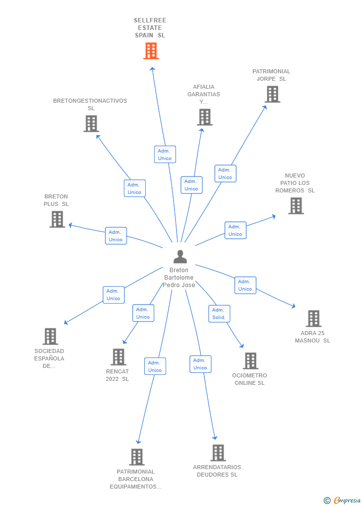 Vinculaciones societarias de SELLFREE ESTATE SPAIN SL