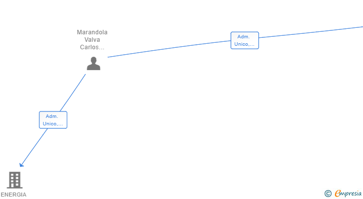 Vinculaciones societarias de PLAN BETA CONSULTING SL