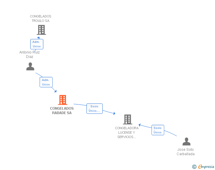 Vinculaciones societarias de MAR BARROSO SL