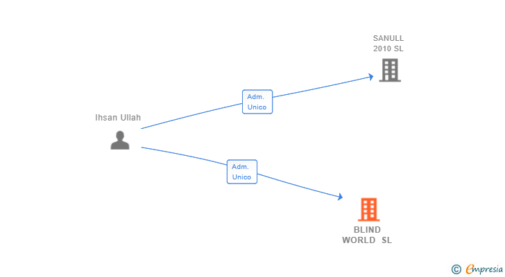 Vinculaciones societarias de BLIND WORLD SL