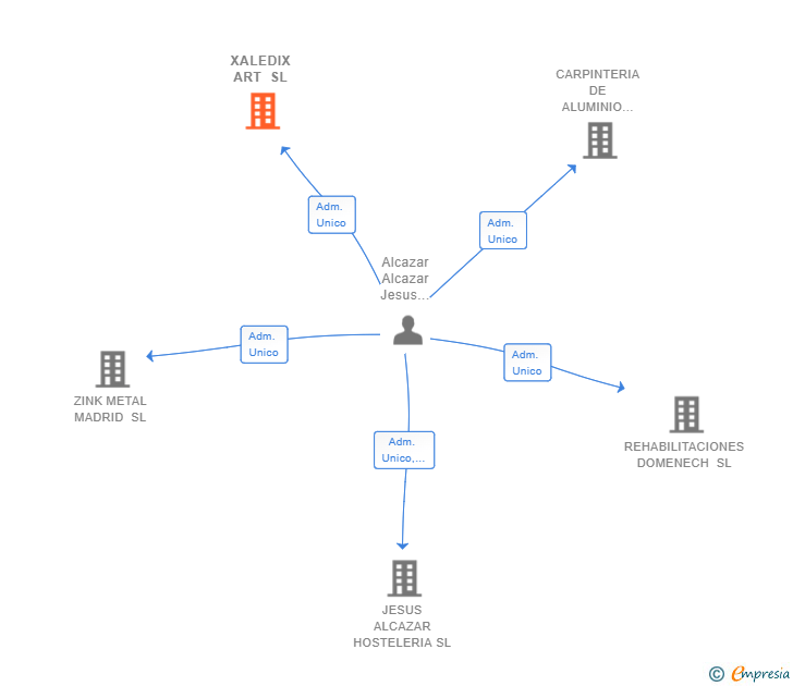Vinculaciones societarias de XALEDIX ART SL