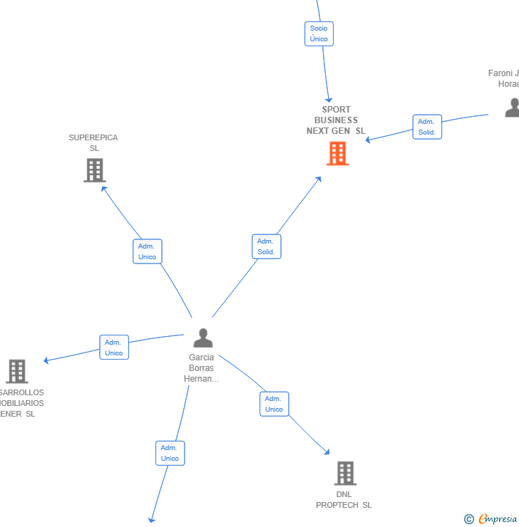 Vinculaciones societarias de SPORT BUSINESS NEXT GEN SL
