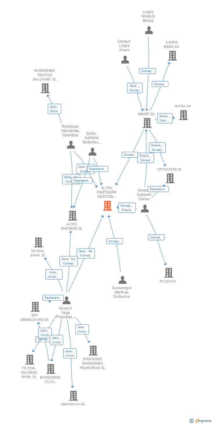Vinculaciones societarias de ALTEX ASSET MANAGEMENT SGIIC SA
