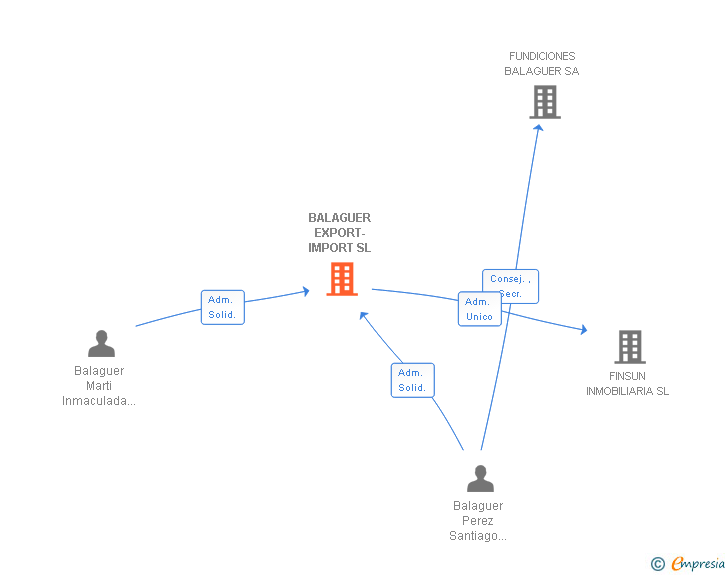 Vinculaciones societarias de BALAGUER EXPORT-IMPORT SL