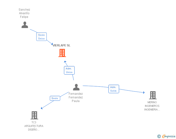 Vinculaciones societarias de VIERLAPE SL