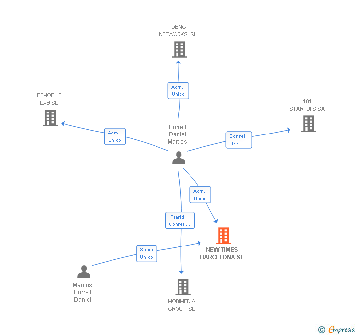 Vinculaciones societarias de NEW TIMES BARCELONA SL