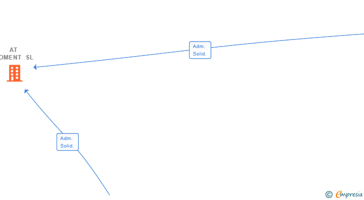 Vinculaciones societarias de AT MOMENT SL