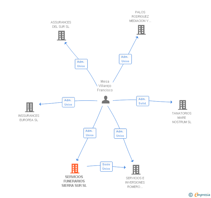 Vinculaciones societarias de SERVICIOS FUNERARIOS SIERRA SUR SL