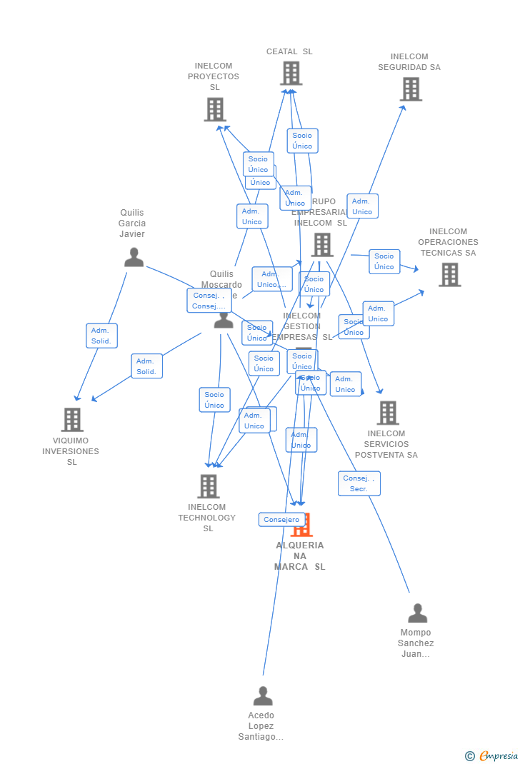 Vinculaciones societarias de ALQUERIA NA MARCA SL