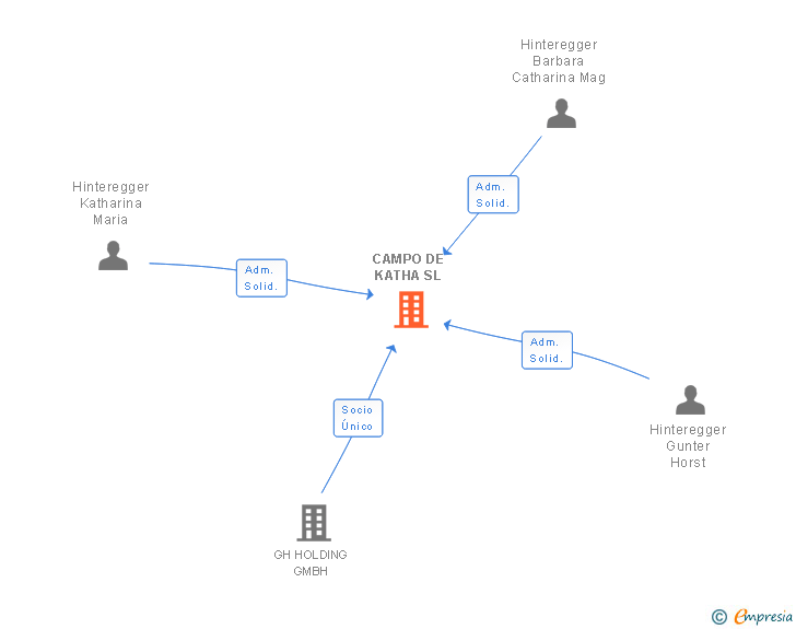 Vinculaciones societarias de CAMPO DE KATHA SL