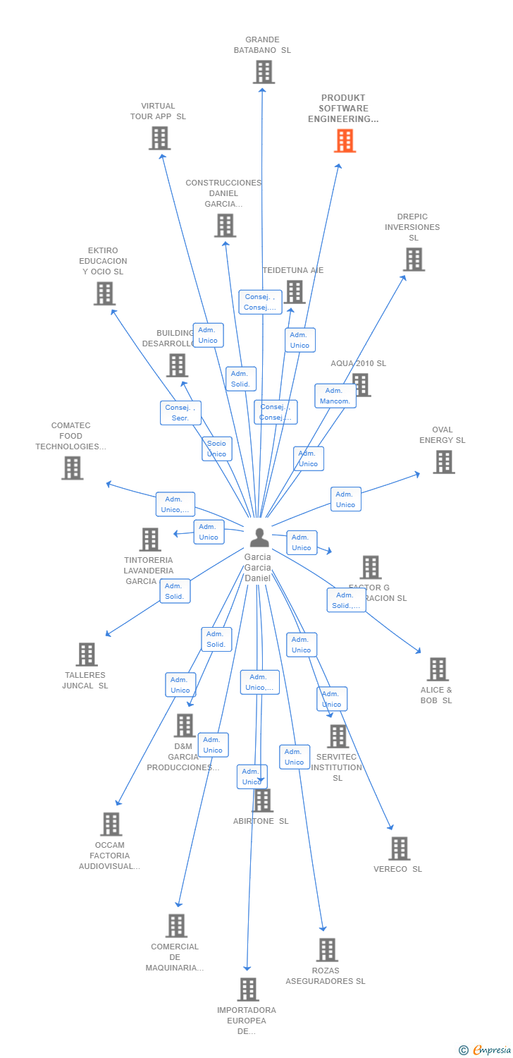 Vinculaciones societarias de PRODUKT SOFTWARE ENGINEERING SL