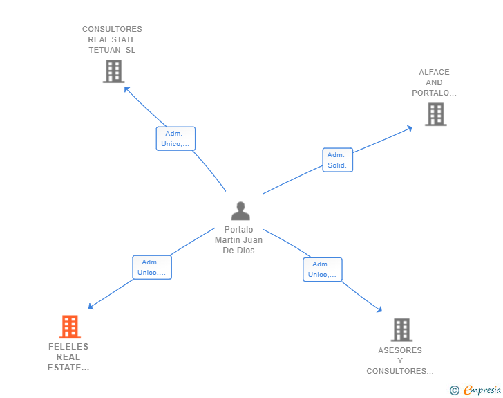 Vinculaciones societarias de FELELES REAL ESTATE CONSULTING SL