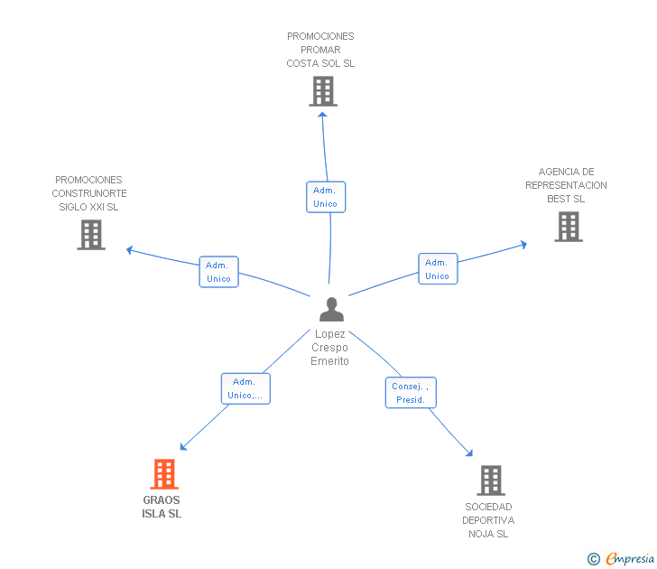 Vinculaciones societarias de GRAOS ISLA SL