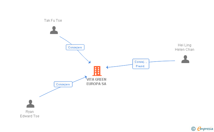 Vinculaciones societarias de VITA GREEN EUROPA SA