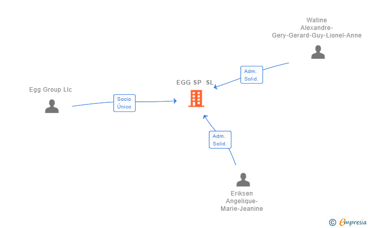 Vinculaciones societarias de EGG SP SL